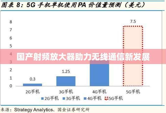 国产射频放大器助力无线通信新发展