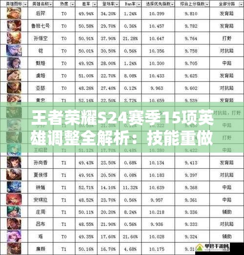 王者荣耀S24赛季15项英雄调整全解析：技能重做、平衡性改动及版本T0梯队变动一览